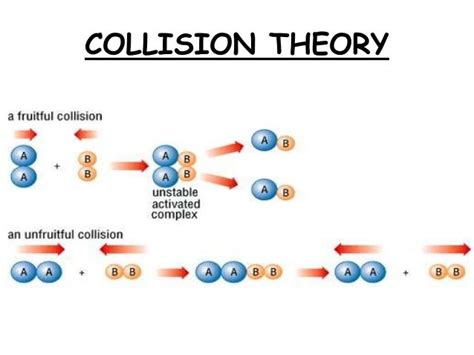 fruitful collision|5.7: Collision Theory .